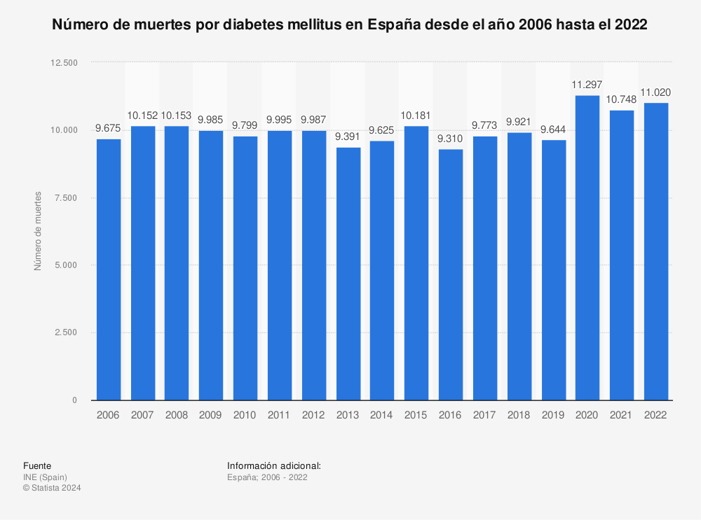 Estadística: Número de muertes por diabetes mellitus en España desde el año 2006 hasta el 2021 | Statista