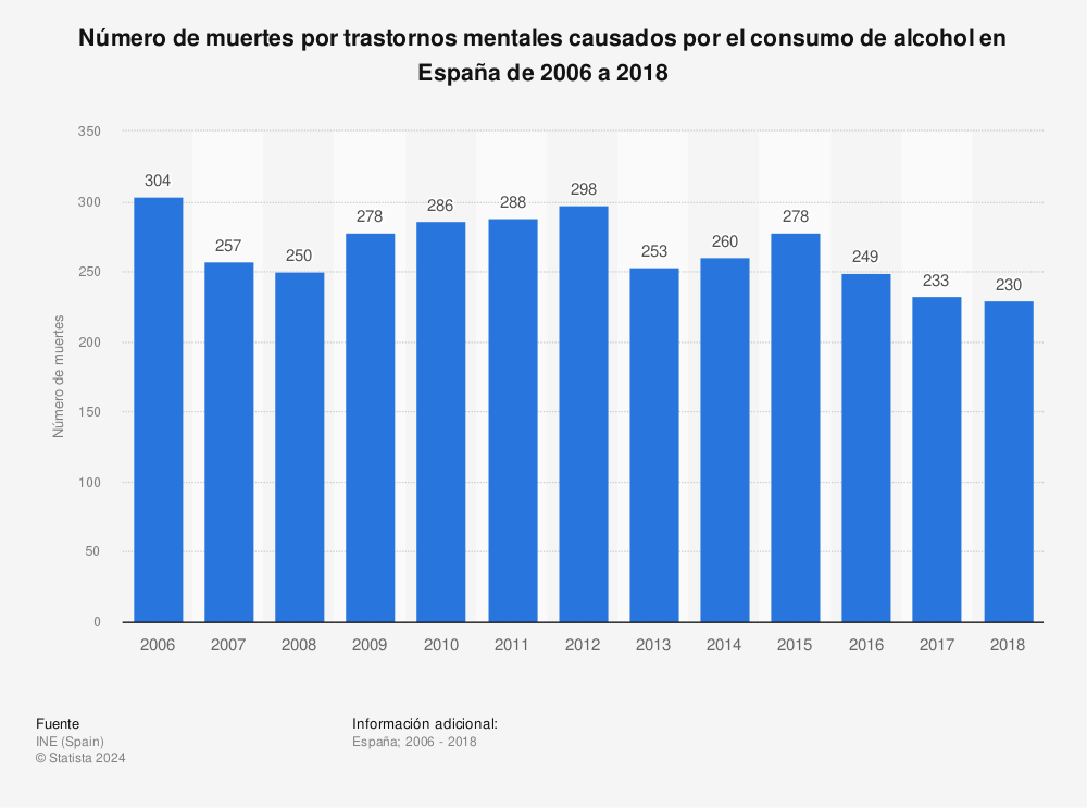 Estadística: Número de muertes por trastornos mentales causados por el consumo de alcohol en España de 2006 a 2018 | Statista