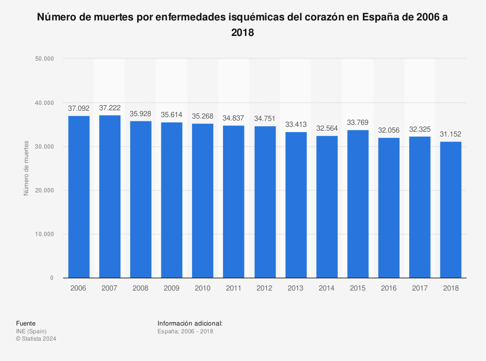 Estadística: Número de muertes por enfermedades isquémicas del corazón en España de 2006 a 2018 | Statista