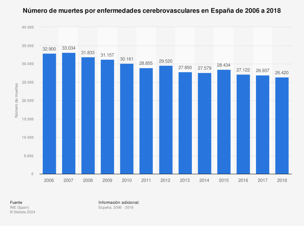 Estadística: Número de muertes por enfermedades cerebrovasculares en España de 2006 a 2018 | Statista