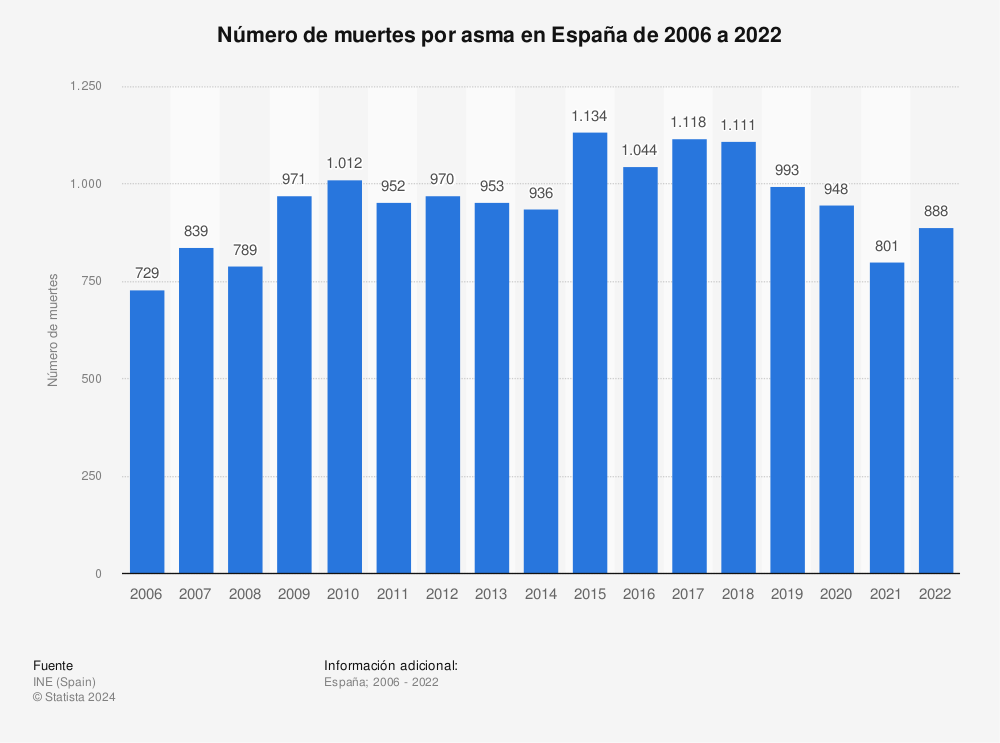 Estadística: Número de muertes por asma en España de 2006 a 2019 | Statista