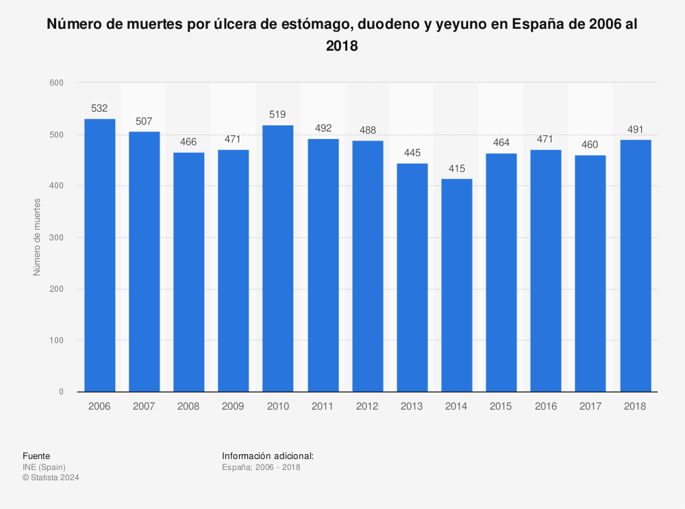 Estadística: Número de muertes por úlcera de estómago, duodeno y yeyuno en España de 2006 al 2018 | Statista