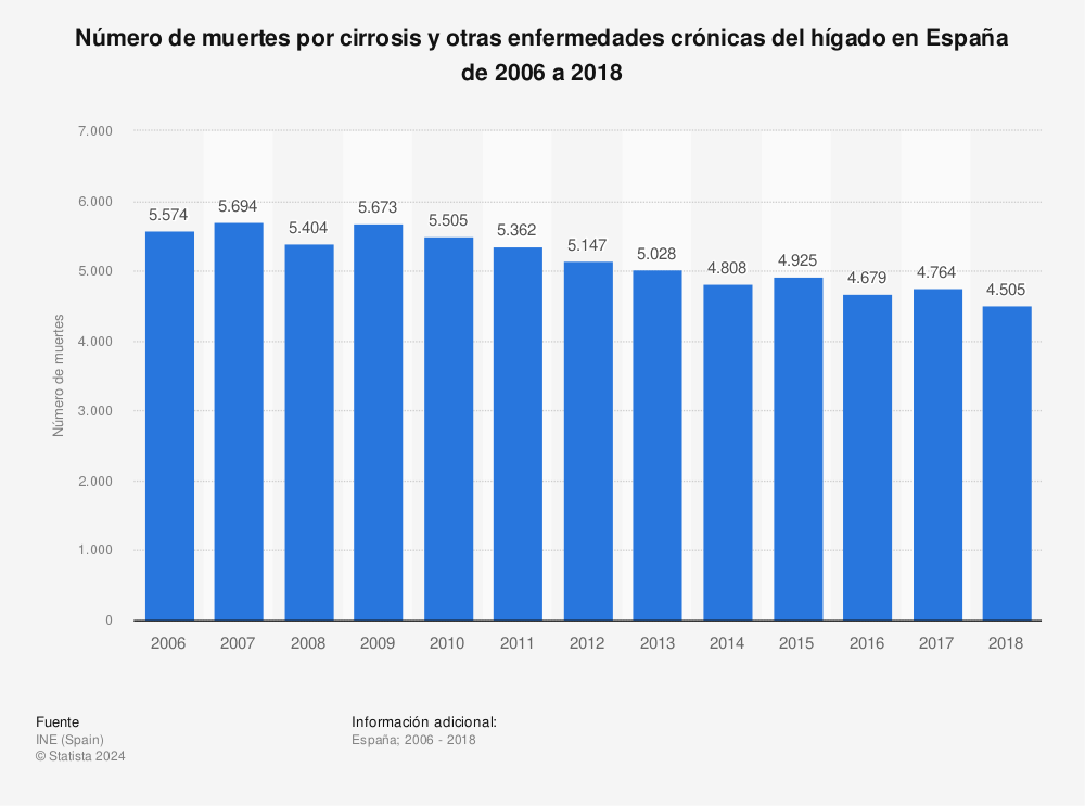Estadística: Número de muertes por cirrosis y otras enfermedades crónicas del hígado en España de 2006 a 2018 | Statista
