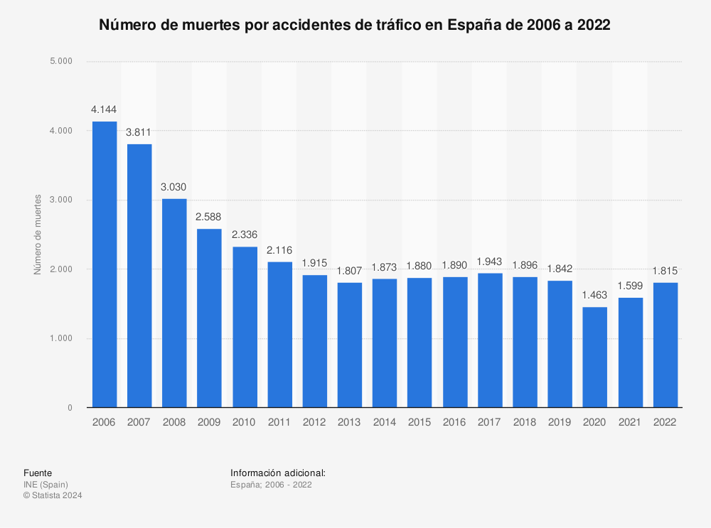 Estadística: Número de muertes por accidentes de tráfico en España de 2006 a 2019 | Statista