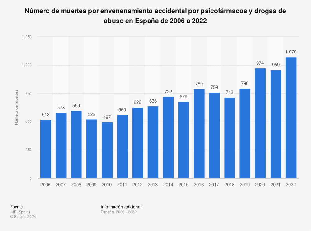 Estadística: Número de muertes por envenenamiento accidental por psicofármacos y drogas de abuso en España de 2006 a 2021 | Statista