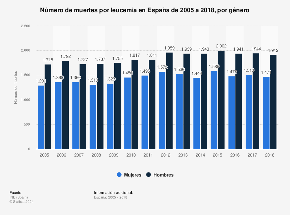 Estadística: Número de muertes por leucemia en España de 2005 a 2018, por género | Statista