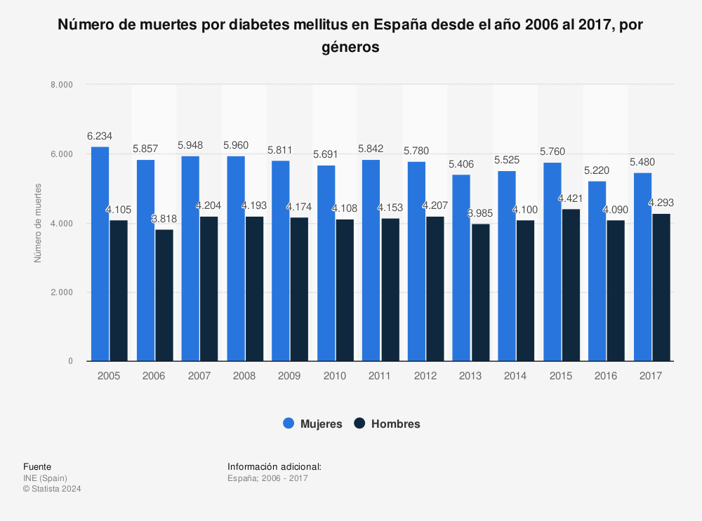 Estadística: Número de muertes por diabetes mellitus en España desde el año 2006 al 2017, por géneros | Statista
