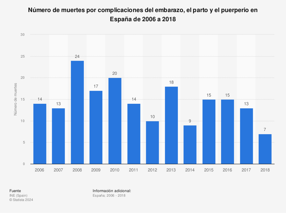 Estadística: Número de muertes por complicaciones del embarazo, el parto y el puerperio en España de 2006 a 2018 | Statista