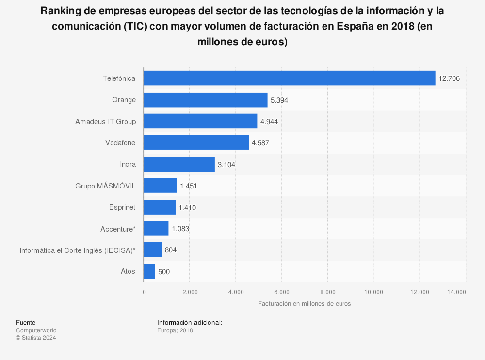 Estadística: Ranking de empresas europeas del sector de las tecnologías de la información y la comunicación (TIC) con mayor volumen de facturación en España en 2018 (en millones de euros) | Statista