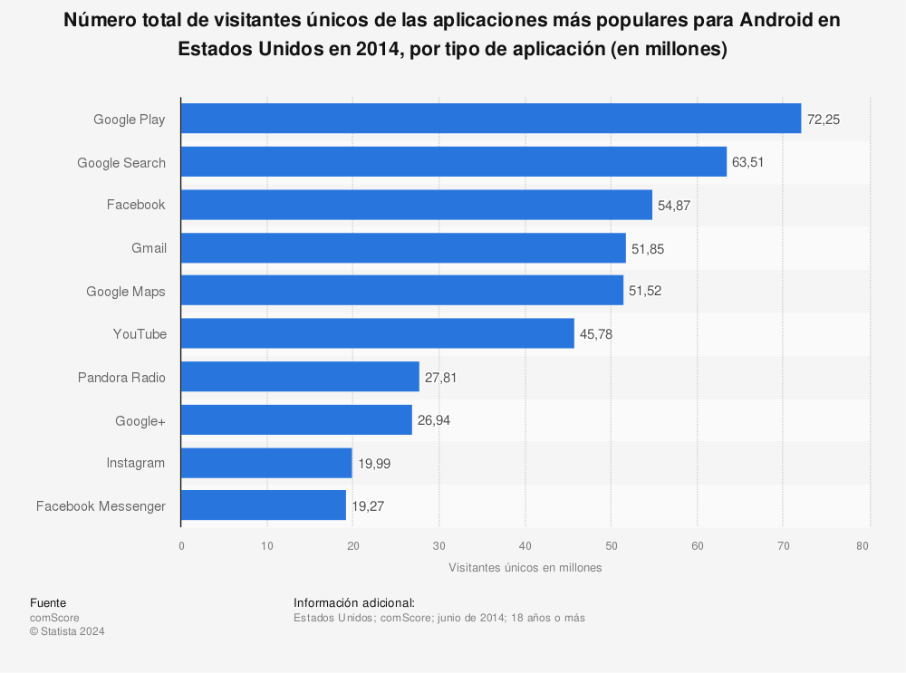 Estadística: Número total de visitantes únicos de las aplicaciones más populares para Android en Estados Unidos en 2014, por tipo de aplicación (en millones) | Statista