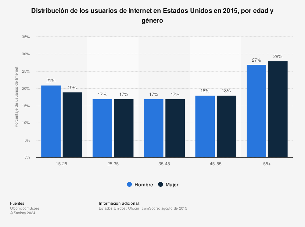 Estadística: Distribución de los usuarios de Internet en Estados Unidos en 2015, por edad y género | Statista