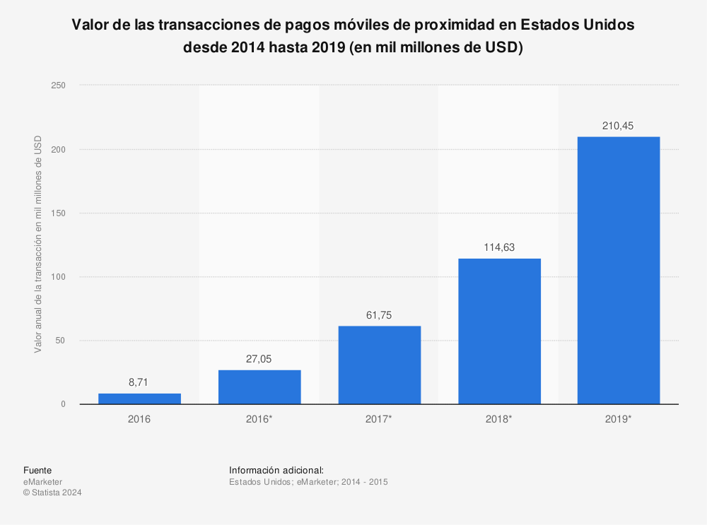 Estadística: Valor de las transacciones de pagos móviles de proximidad en Estados Unidos desde 2014 hasta 2019 (en mil millones de USD) | Statista