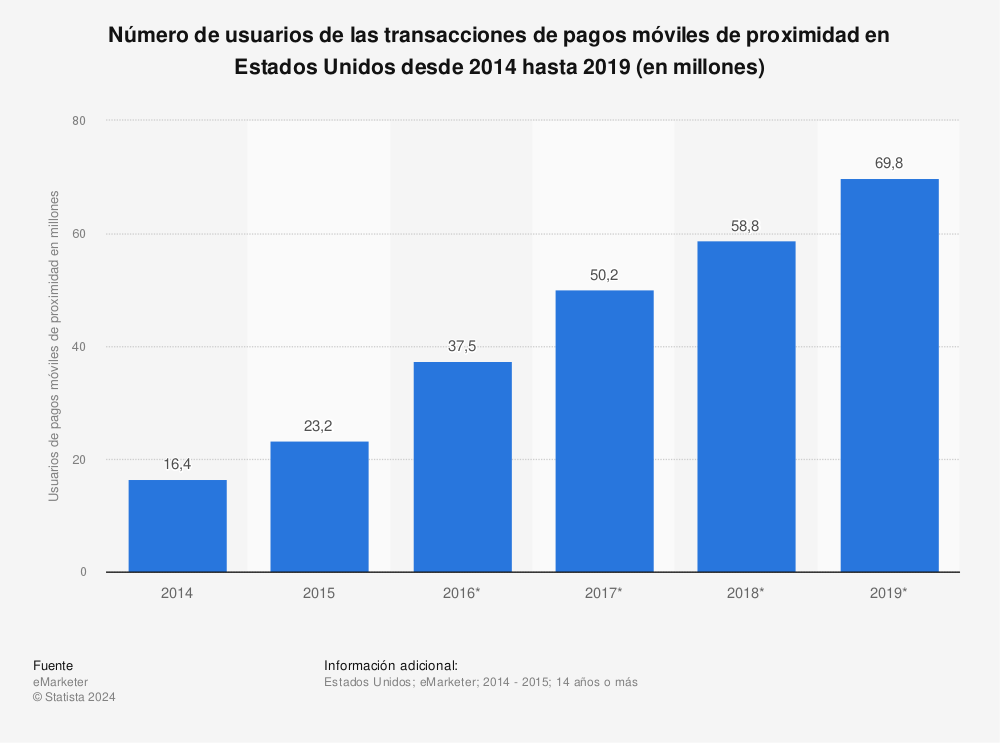 Estadística: Número de usuarios de las transacciones de pagos móviles de proximidad en Estados Unidos desde 2014 hasta 2019 (en millones) | Statista