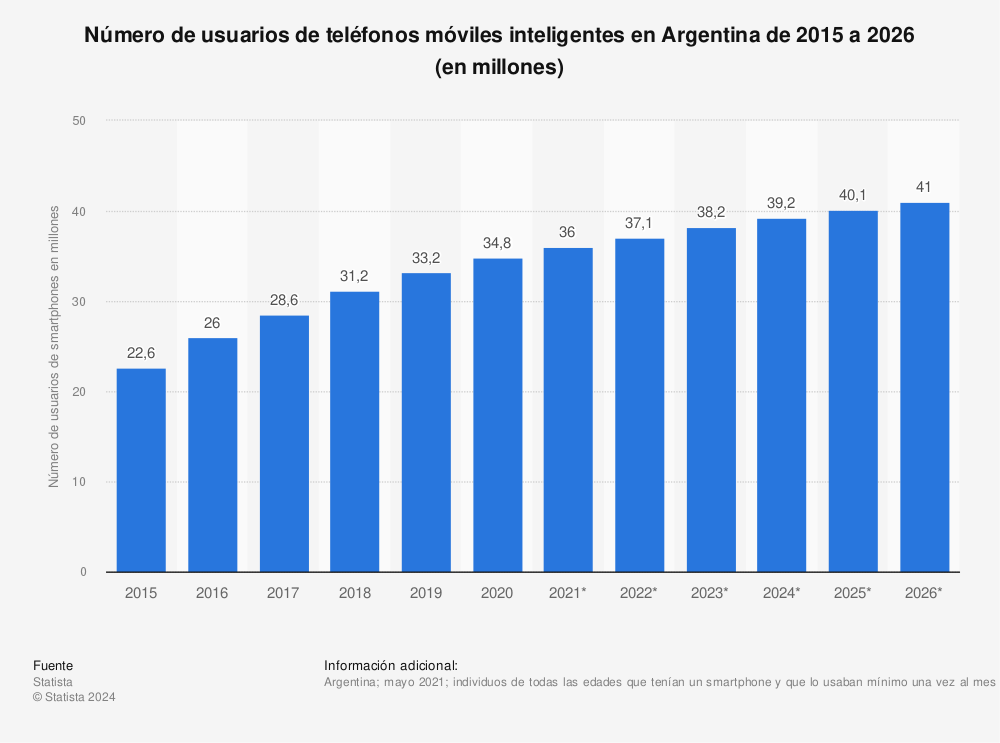 Estadística: Número de usuarios de teléfonos móviles inteligentes en Argentina de 2015 a 2025 (en millones) | Statista