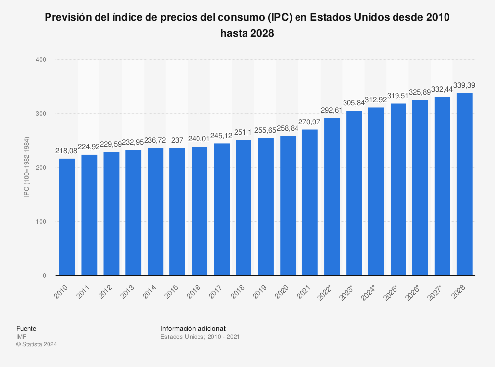 Estadística: Previsión del índice de precios del consumo (IPC) en Estados Unidos desde 2010 hasta 2028 | Statista
