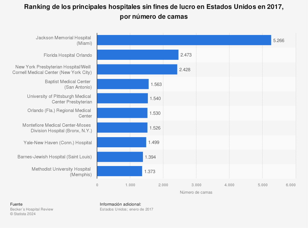 Estadística: Ranking de los principales hospitales sin fines de lucro en Estados Unidos en 2017, por número de camas | Statista