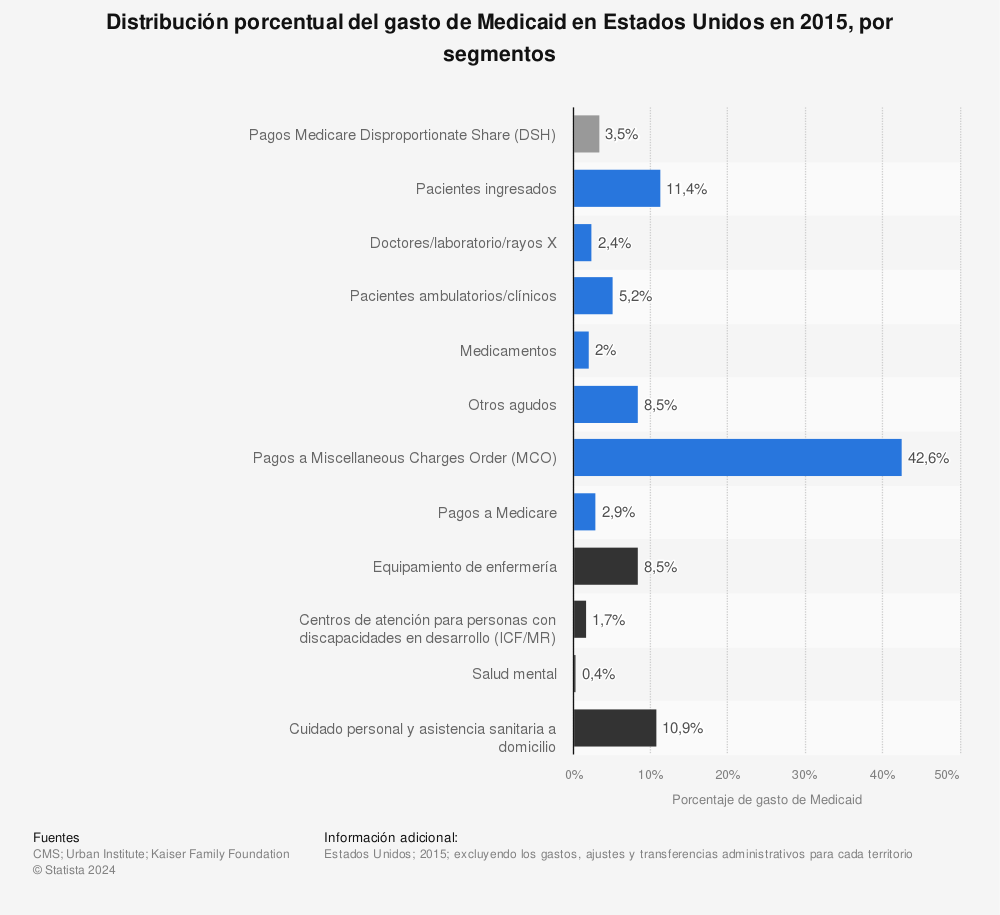 Estadística: Distribución porcentual del gasto de Medicaid en Estados Unidos en 2015, por segmentos | Statista