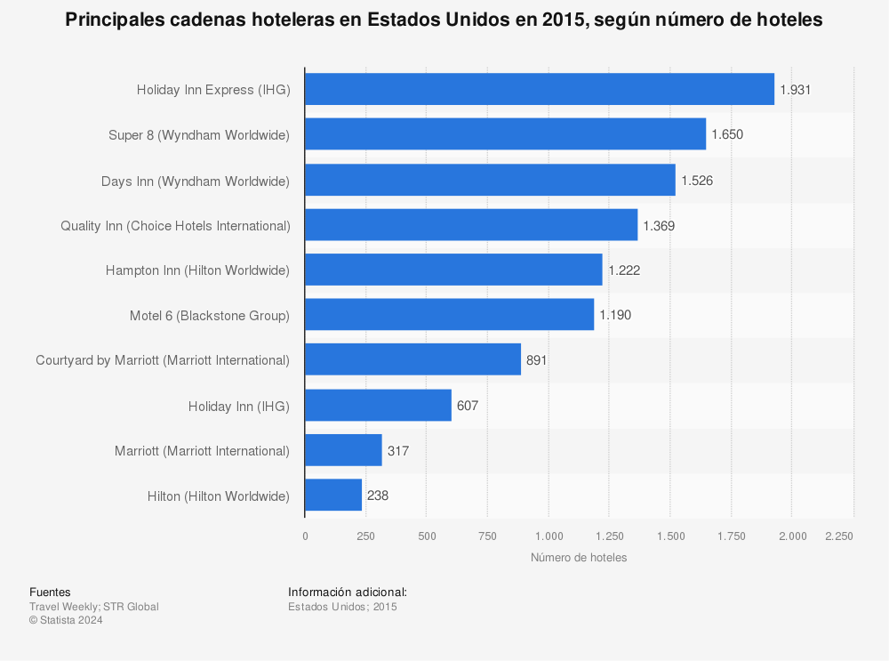 Estadística: Principales cadenas hoteleras en Estados Unidos en 2015, según número de hoteles | Statista