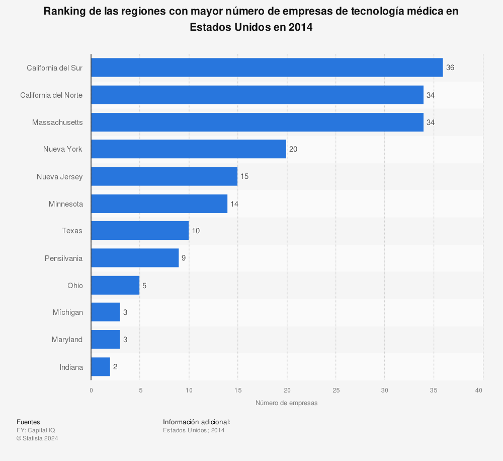 Estadística: Ranking de las regiones con mayor número de empresas de tecnología médica en Estados Unidos en 2014 | Statista