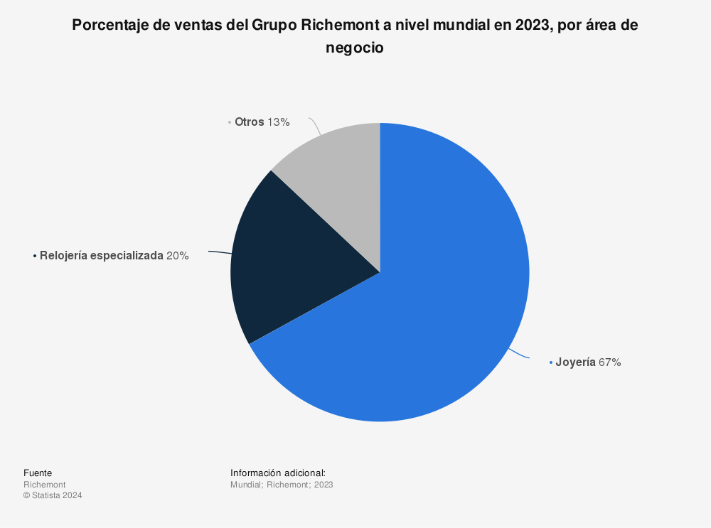 Estadística: Porcentaje de ventas del Grupo Richemont a nivel mundial en 2023, por área de negocio | Statista