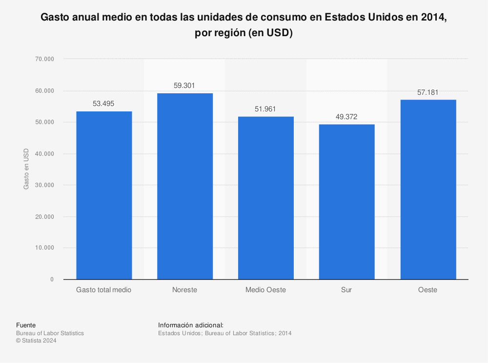 Estadística: Gasto anual medio en todas las unidades de consumo en Estados Unidos en 2014, por región (en USD) | Statista