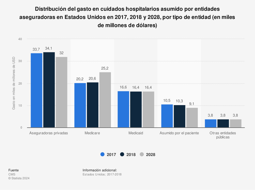 Estadística: Distribución del gasto en cuidados hospitalarios asumido por entidades aseguradoras en Estados Unidos en 2017, 2018 y 2028, por tipo de entidad (en miles de millones de dólares) | Statista