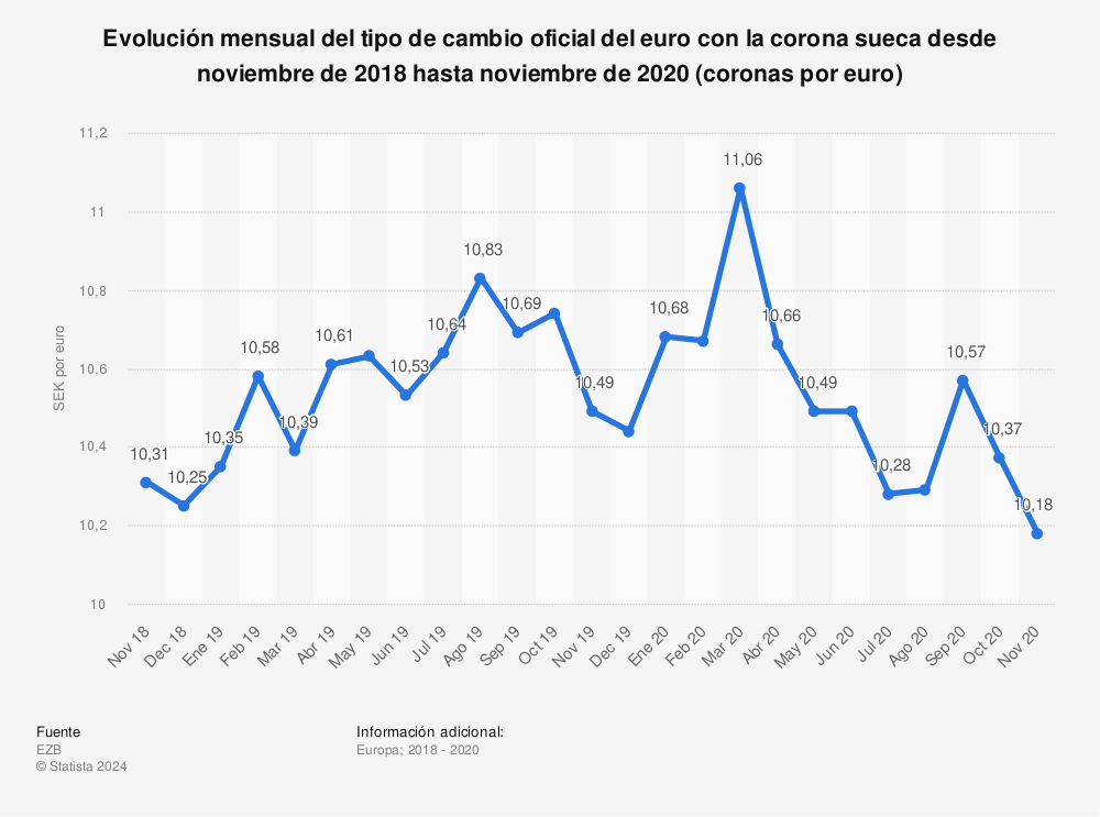 Estadística: Evolución mensual del tipo de cambio oficial del euro con la corona sueca desde noviembre de 2018 hasta noviembre de 2020 (coronas por euro) | Statista