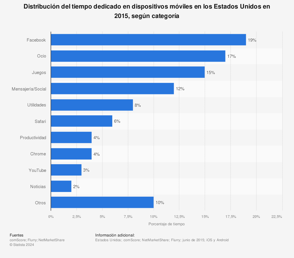 Estadística: Distribución del tiempo dedicado en dispositivos móviles en los Estados Unidos en 2015, según categoría | Statista