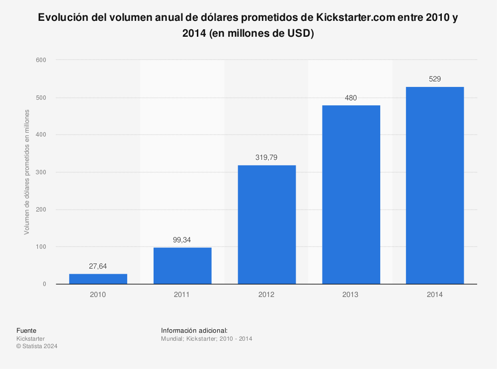 Estadística: Evolución del volumen anual de dólares prometidos de Kickstarter.com entre 2010 y 2014 (en millones de USD) | Statista
