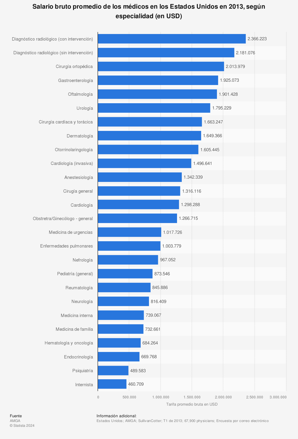 Estadística: Salario bruto promedio de los médicos en los Estados Unidos en 2013, según especialidad (en USD) | Statista