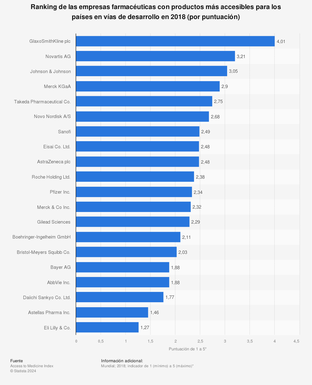 Estadística: Ranking de las empresas farmacéuticas con productos más accesibles para los países en vías de desarrollo en 2018 (por puntuación) | Statista