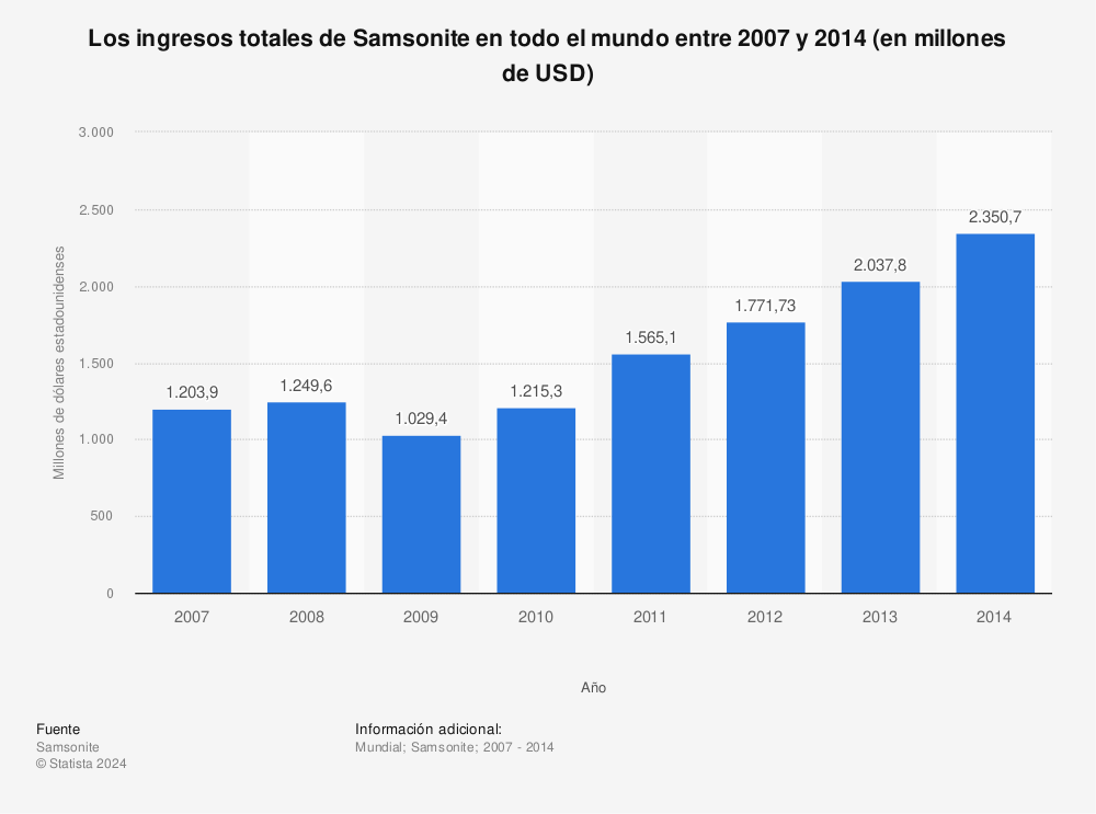 Estadística: Los ingresos totales de Samsonite en todo el mundo entre 2007 y 2014 (en millones de USD) | Statista