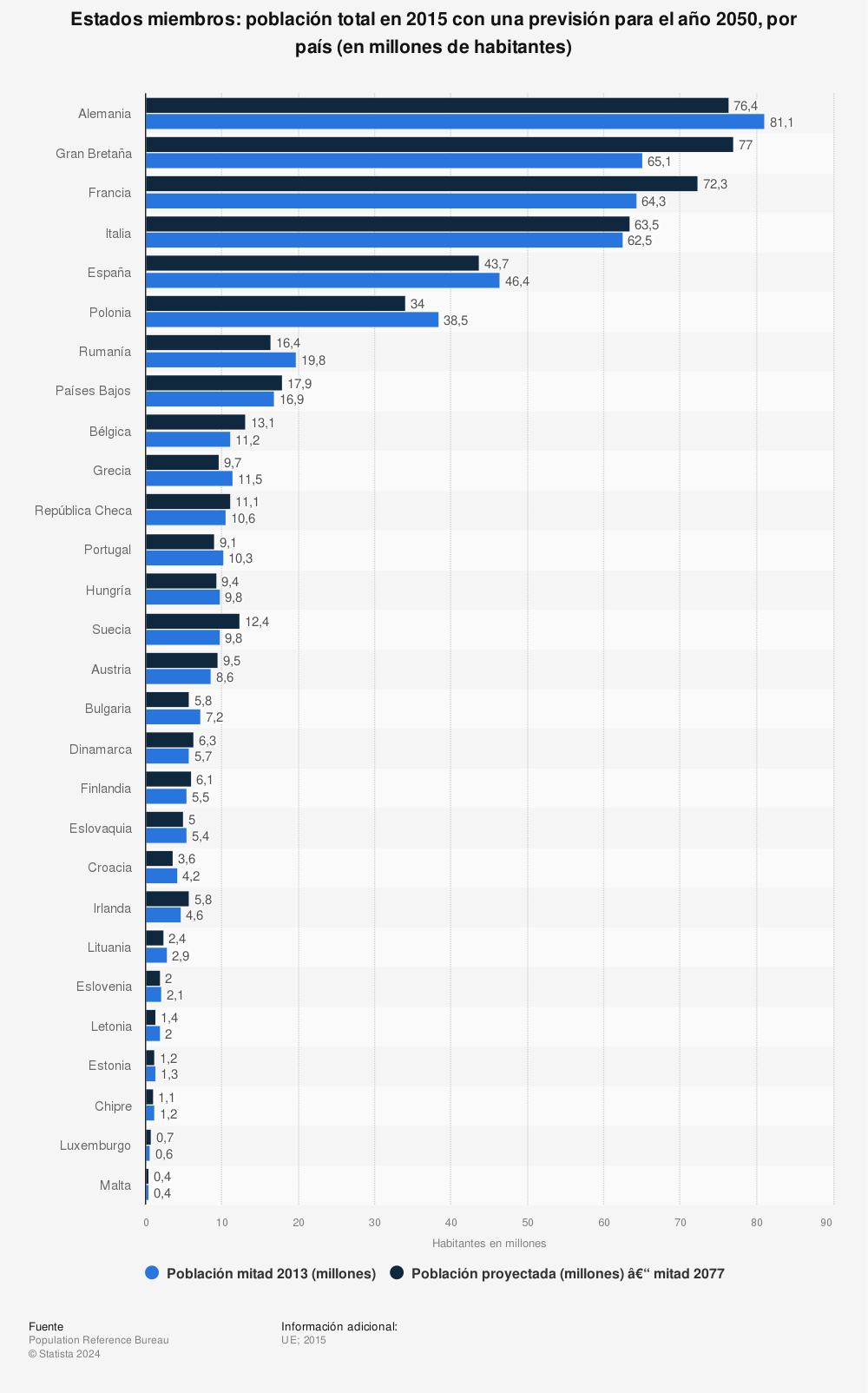 Estadística: Estados miembros: población total en 2015 con una previsión para el año 2050, por país (en millones de habitantes) | Statista