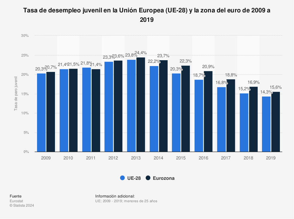 Estadística: Tasa de desempleo juvenil en la Unión Europea (UE-28)  y la zona del euro de 2009 a 2019 | Statista