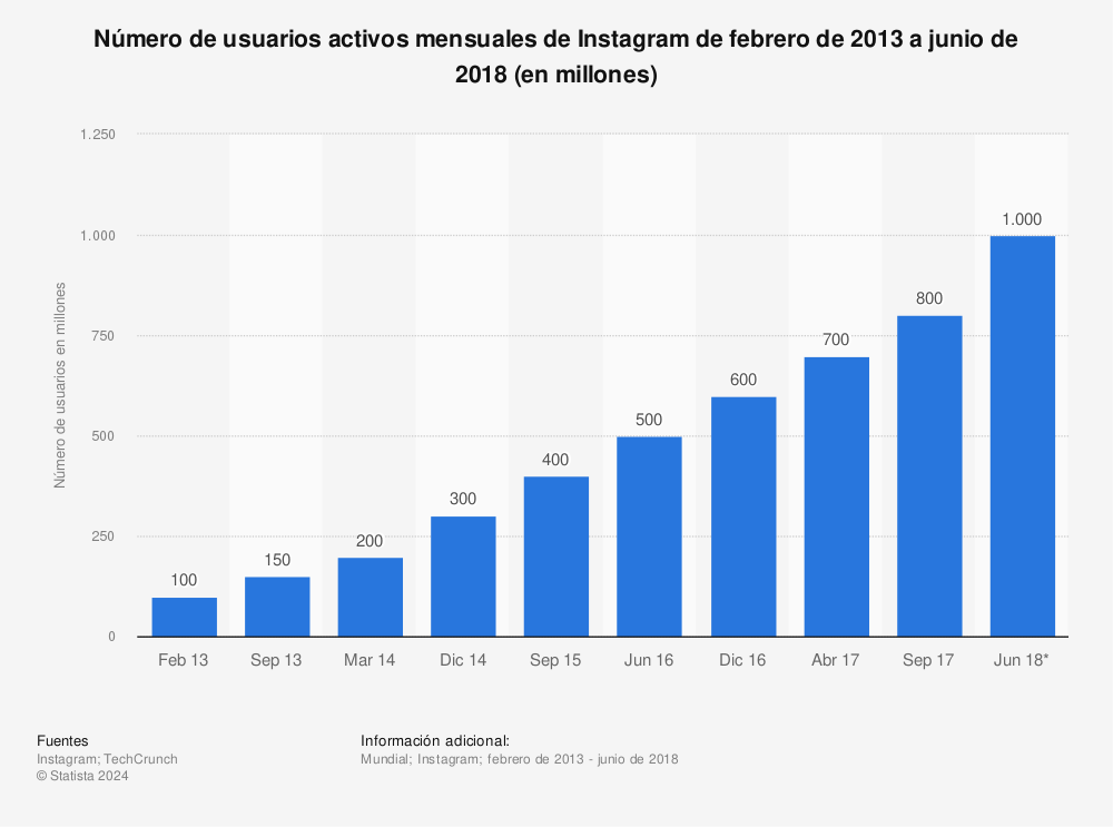 Estadística: Número de usuarios activos mensuales de Instagram de febrero de 2013 a junio de 2018 (en millones) | Statista