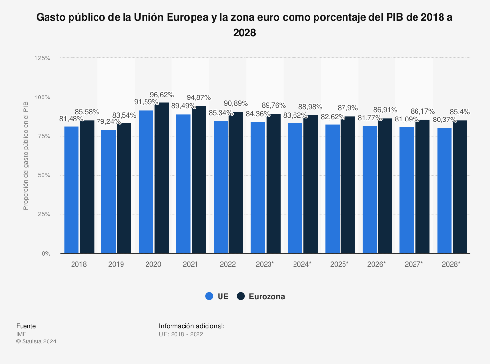 Estadística: Gasto público de la Unión Europea y la zona euro como porcentaje del PIB de 2010 a 2026 | Statista