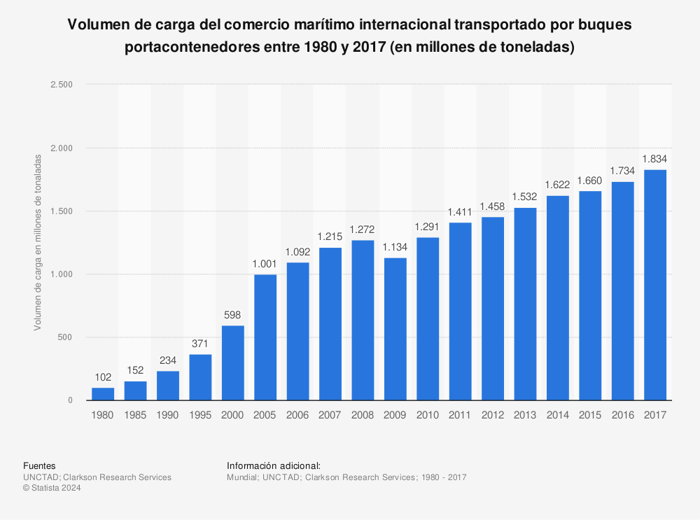 Estadística: Volumen de carga del comercio marítimo internacional transportado por buques portacontenedores entre 1980 y 2017 (en millones de toneladas) | Statista
