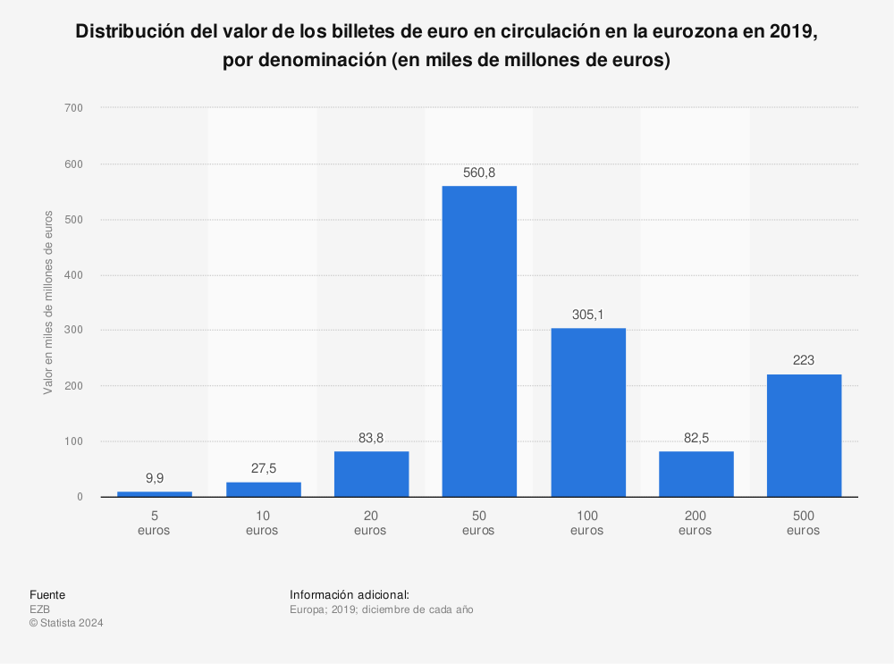 Estadística: Distribución del valor de los billetes de euro en circulación en la eurozona en 2019, por denominación (en miles de millones de euros) | Statista