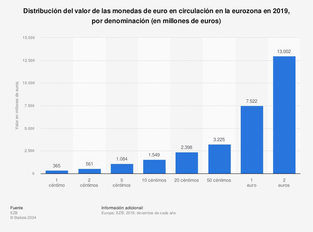 Estadística: Distribución del valor de las monedas de euro en circulación en la eurozona en 2019, por denominación (en millones de euros) | Statista