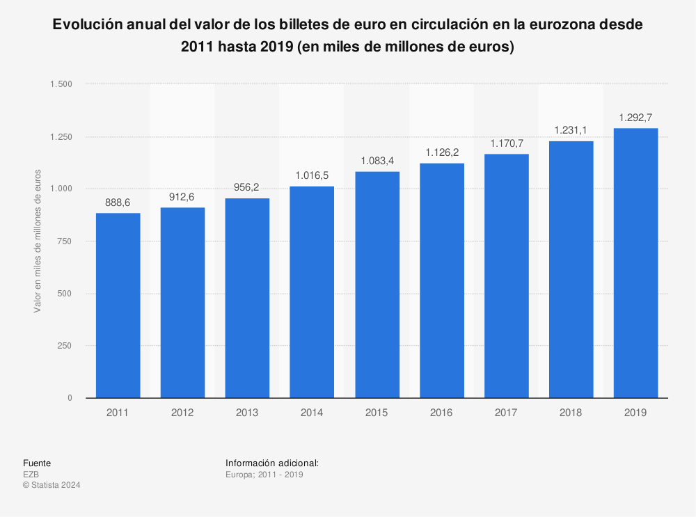 Estadística: Evolución anual del valor de los billetes de euro en circulación en la eurozona desde 2011 hasta 2019 (en miles de millones de euros) | Statista