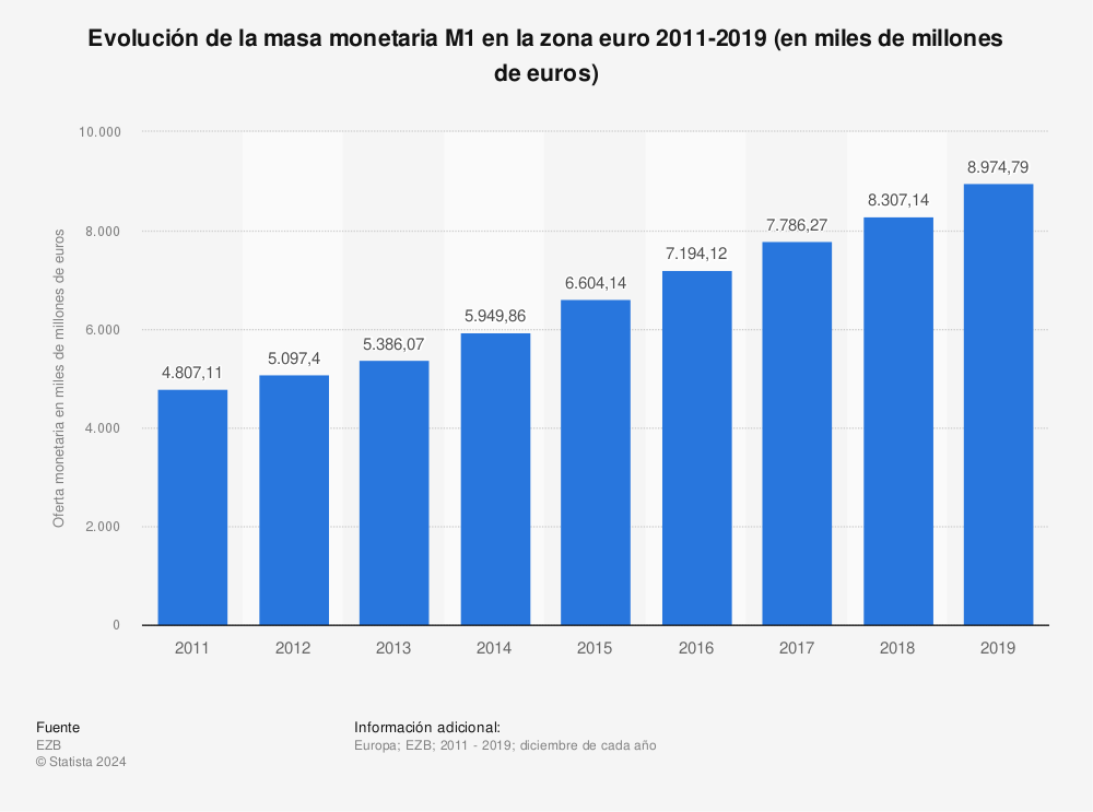 Estadística: Evolución de la masa monetaria M1 en la zona euro 2011-2019 (en miles de millones de euros) | Statista