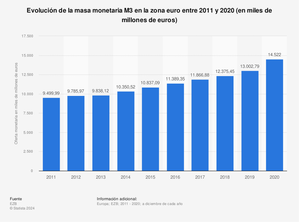 Estadística: Evolución de la masa monetaria M3 en la zona euro entre 2011 y 2020 (en miles de millones de euros) | Statista