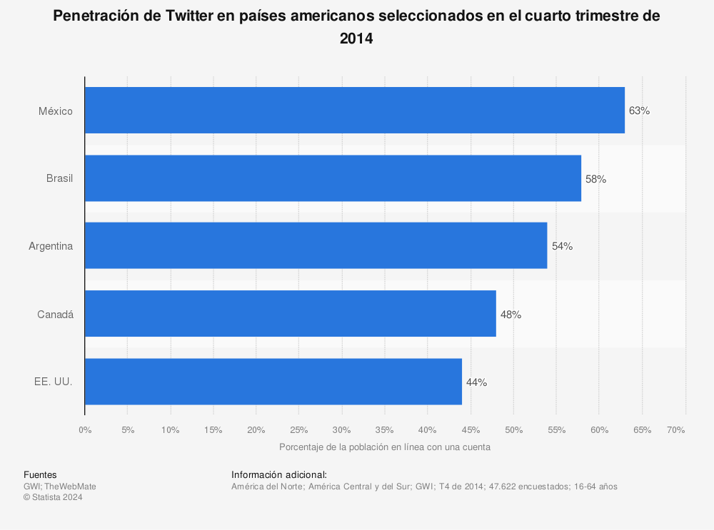 Estadística: Penetración de Twitter en países americanos seleccionados en el cuarto trimestre de 2014 | Statista