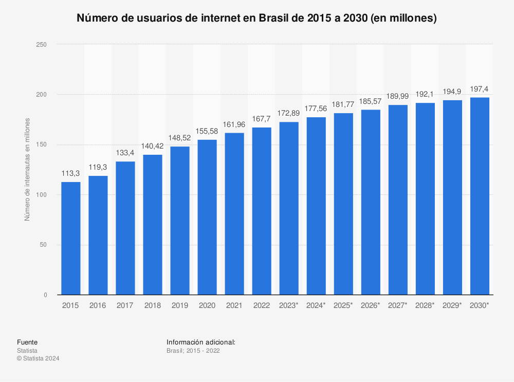 Estadística: Número de usuarios de internet en Brasil de 2015 a 2030 (en millones) | Statista