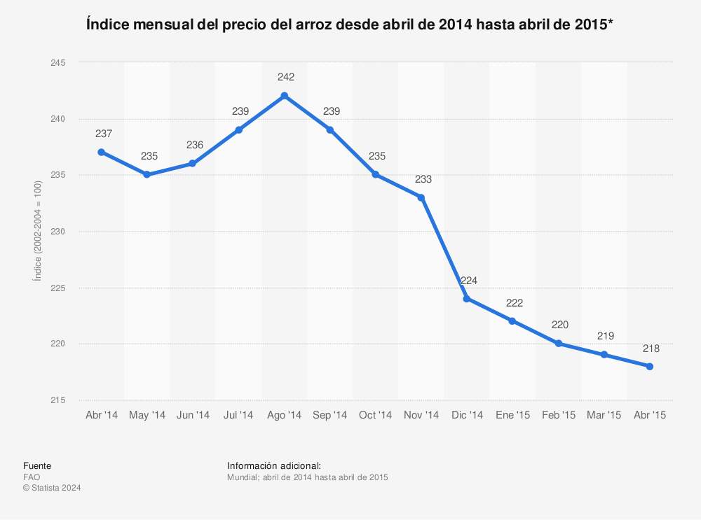Estadística: Índice mensual del precio del arroz desde abril de 2014 hasta abril de 2015* | Statista