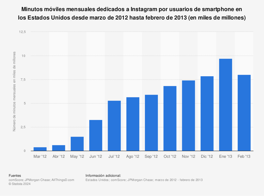 Estadística: Minutos móviles mensuales dedicados a Instagram por usuarios de smartphone en los Estados Unidos desde marzo de 2012 hasta febrero de 2013 (en miles de millones) | Statista