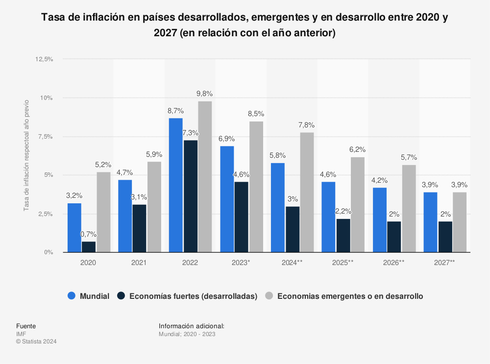 Estadística: Tasa de inflación en países desarrollados, emergentes y en desarrollo entre 2020 y 2027 (en relación con el año anterior) | Statista