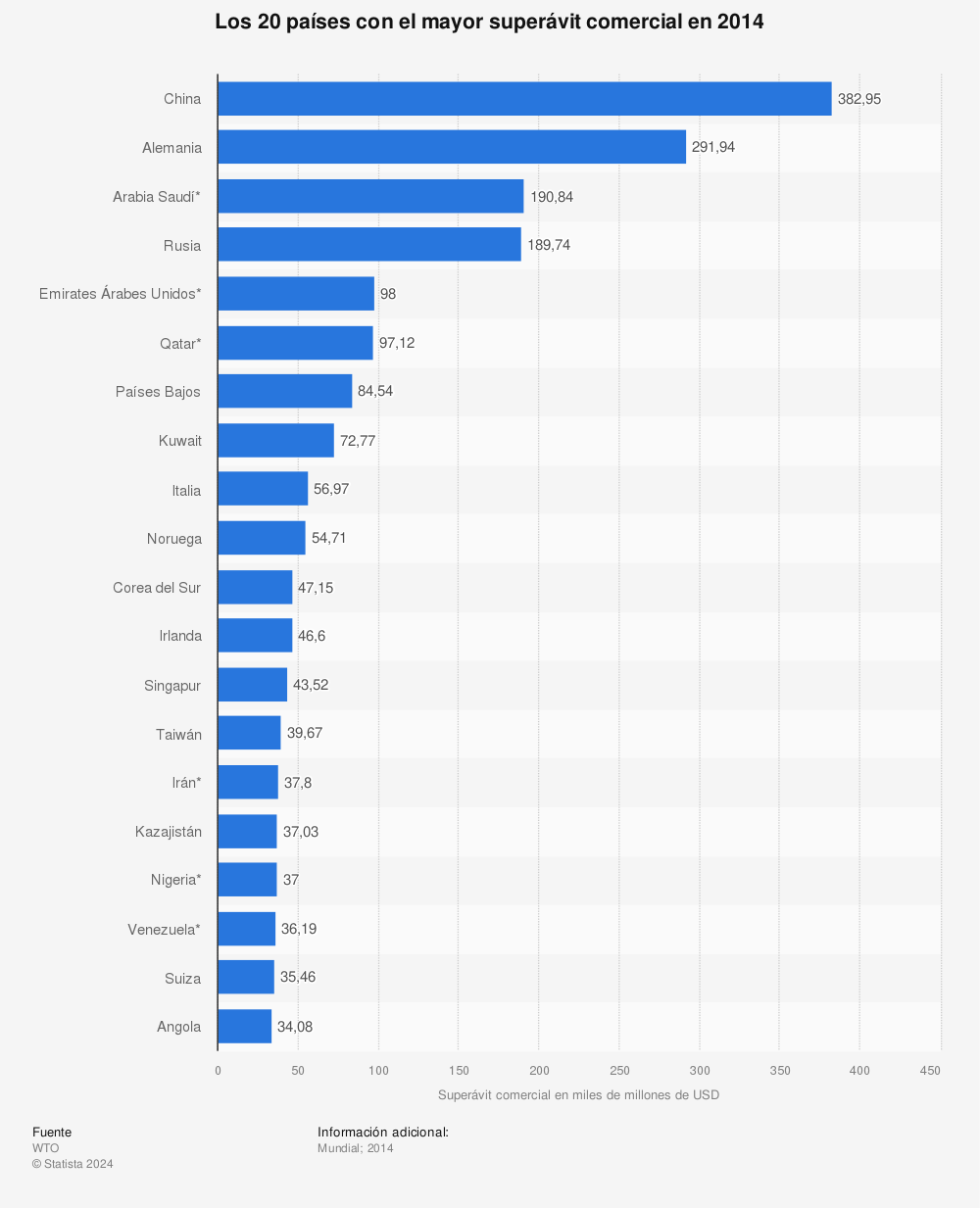 Estadística: Los 20 países con el mayor superávit comercial en 2014 | Statista