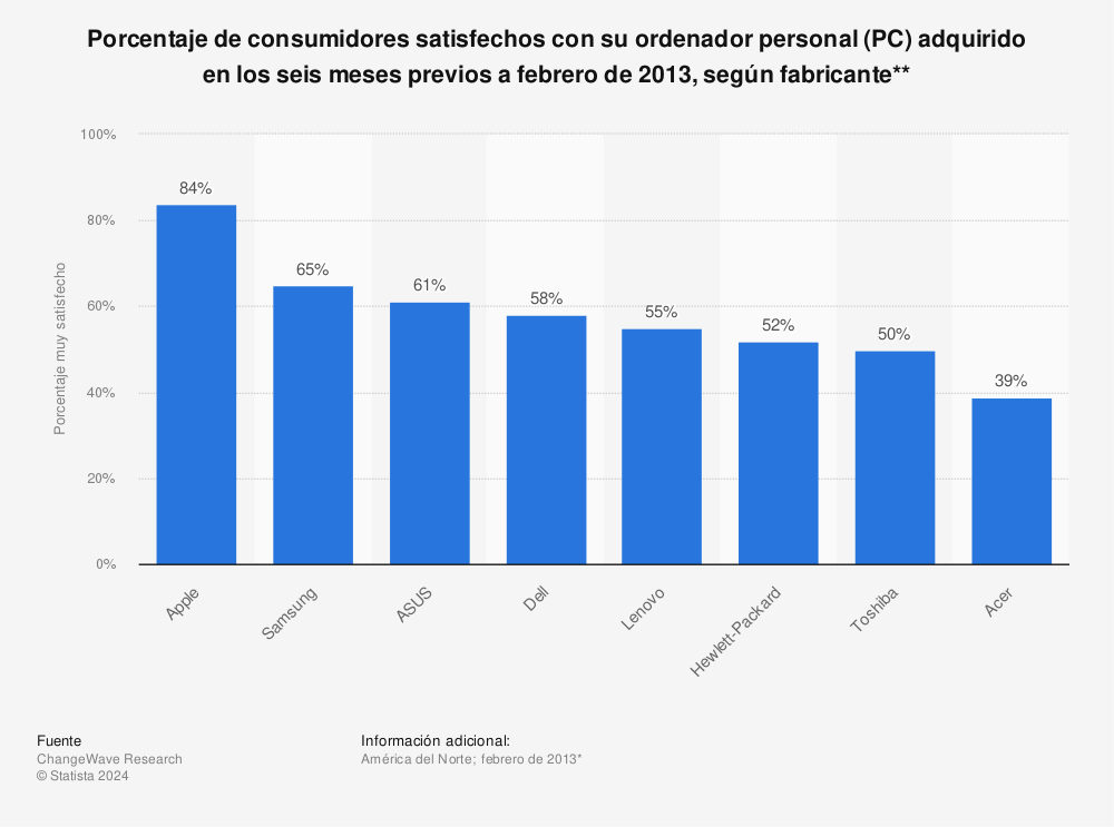 Estadística: Porcentaje de consumidores satisfechos con su ordenador personal (PC) adquirido en los seis meses previos a febrero de 2013, según fabricante** | Statista