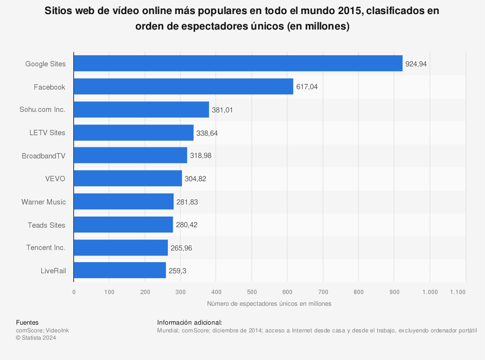 Estadística: Sitios web de vídeo online más populares en todo el mundo 2015, clasificados en orden de espectadores únicos (en millones) | Statista